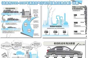 京政府扶持清洁能源采暖，助推空气能热水器行业发展