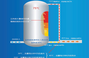 “超极空气能热水器”技术大揭秘：75℃高温的秘诀