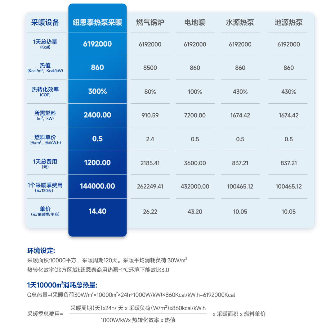 空气能费用对比