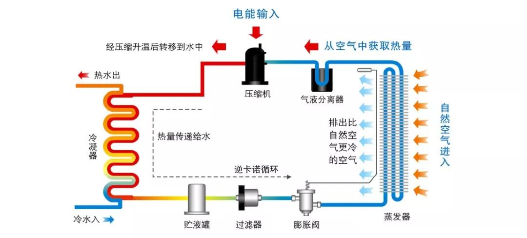 空气能热泵工作原理：逆卡诺循环搬运热量示意图（空气能热泵）