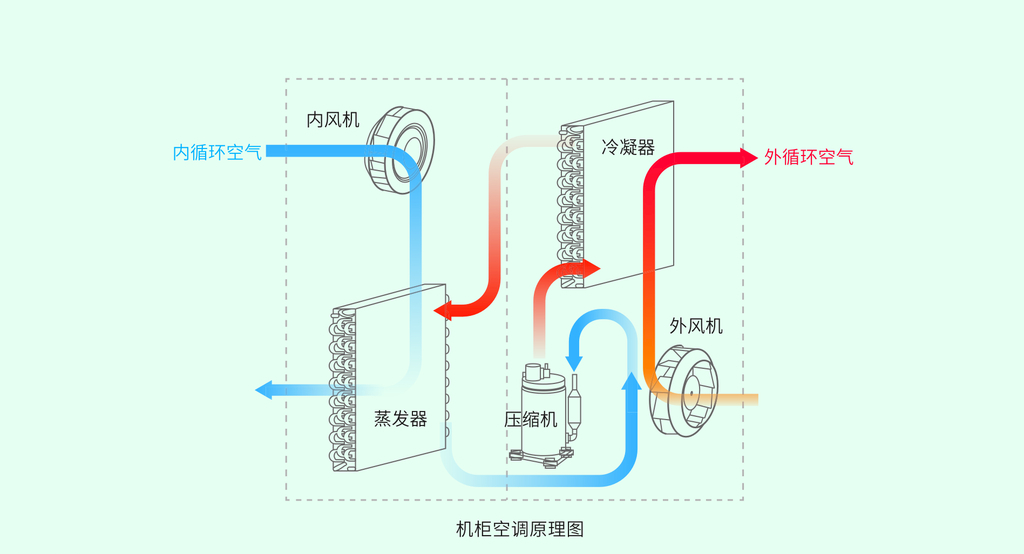 空调工作原理图:与空气能热泵同属热泵、但主制冷(空气能热泵 vs 空调)