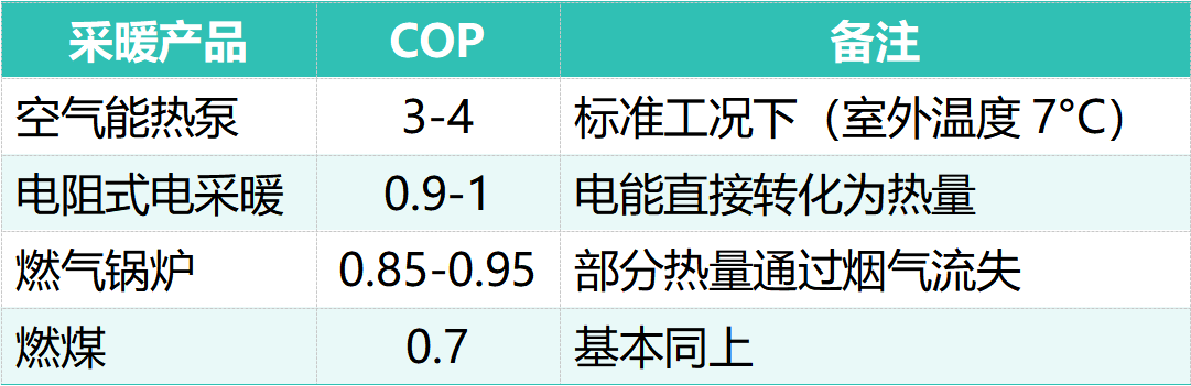 采暖方式能效对比：空气能 COP 3-4 远高于电阻/壁挂炉（空气能热泵省电）