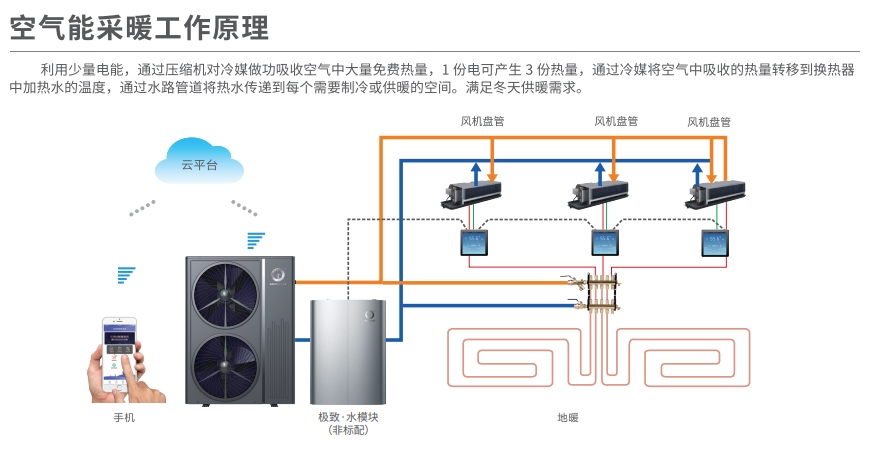 空气能采暖水系统工作原理示意