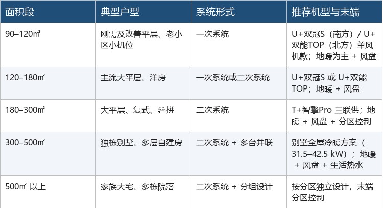 五档面积段与户型、系统形式、推荐机型的对应关系。90–300㎡ 覆盖平层到大平层、复式、叠拼,300㎡ 以上的别墅与自建房需用二次系统加多台并联。