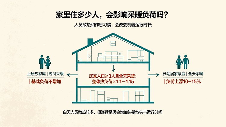 家庭常住人口与全天采暖习惯对热负荷的影响