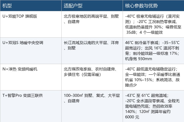 四款家用冷暖主力机型的户型适配对照。按气候区与功能需求对号入座:北方极寒选 U+双能TOP,南方冷暖选 U+双冠S,纯采暖选 N+淳热,别墅大平层一体需求选 T+智擎Pro