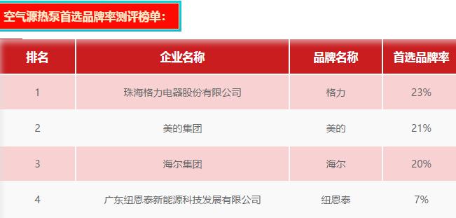 纽恩泰入选2020中国房地产500强