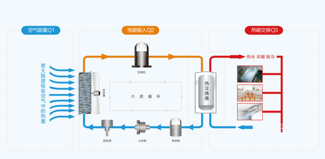 空气能热泵工作原理